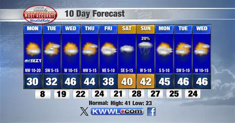 Comprehensive 10-Day Weather Forecast for Newport News, Virginia: What to Expect