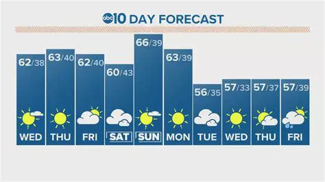 10-Day Weather Forecast for Newport News, Virginia: Your OSCWeatherSC Guide