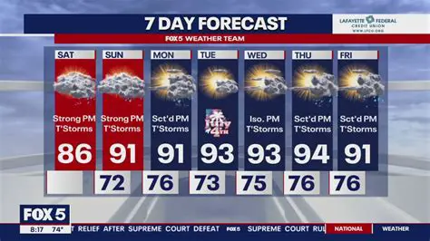 5-Day Weather Forecast for Newport News, Virginia: Your Essential Guide