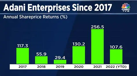 Adani Enterprises Share Price: Decoding the Latest Trends and Future Outlook