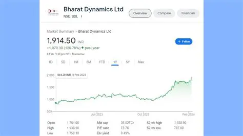 Bharat Dynamics Share Price: Navigating the Trajectory of India's Defence PSU