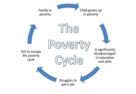 Breaking the Cycle of Poverty