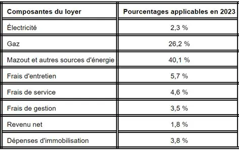 Calcul de la Hausse Annuelle
