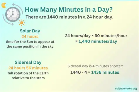 Calculating Minutes in a Day