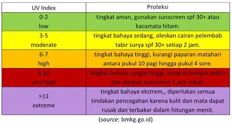 Cek UV Index Hari Ini: Lindungi Diri dari Bahaya Sinar Ultraviolet