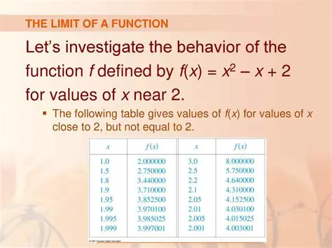 Check the values of the function