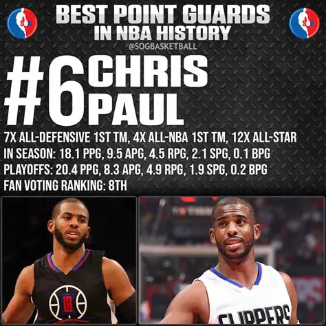 Chris Paul: The Point God's Enduring Legacy and Impact on the NBA