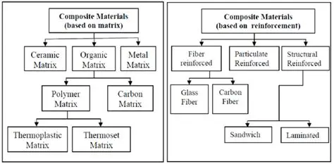 Common Matrices Used in Composite Materials