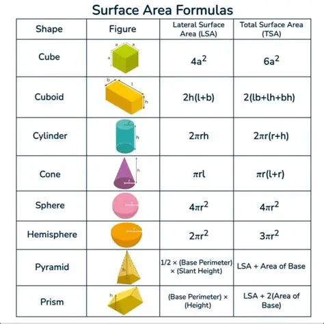 Comparison of Surface Areas