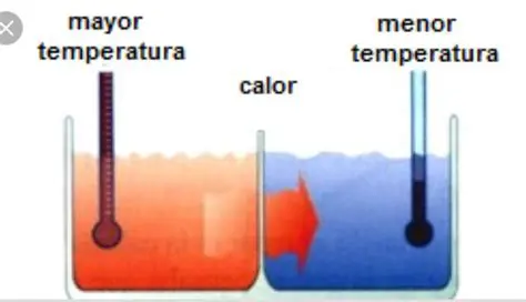 Cuerpos con Diferentes Temperaturas