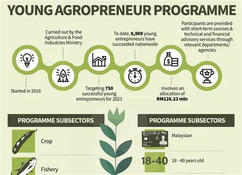 Cultivating Tomorrow: The Transformative Rise of the Young Agropreneur