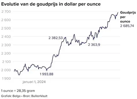 De Daling van de Goudprijs: Analyse, Oorzaken en Toekomstperspectieven