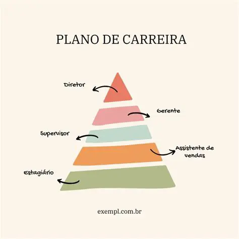 Exemplos de Plano de Carreira