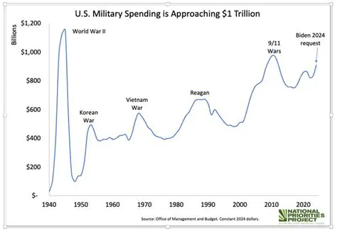 Expansion of Military Funding