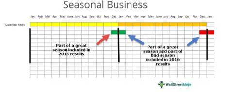 Exploring the impact of seasonality on revenue