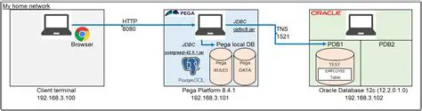 External database connection