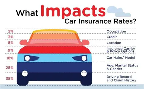 Factors that Influence Collision Insurance Rates