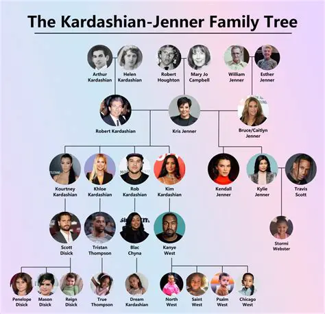 Fame Wie Die Kardashians: Eine Analyse des Aufstiegs und der kulturellen Auswirkungen