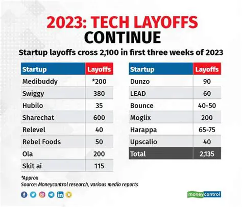 Ford Layoffs 2025 India: Latest News and Analysis