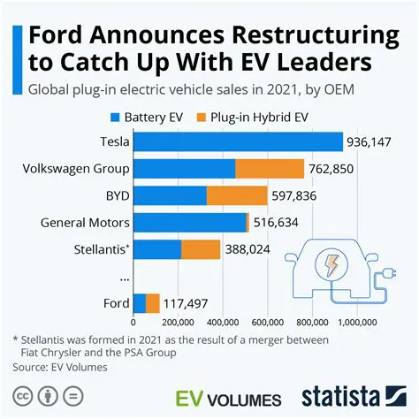 Ford News: Layoffs Announced as Automaker Restructures for Electric Future