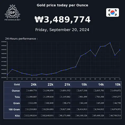 Gold Price Chart: Navigating the Precious Metal's Fluctuations in Australia