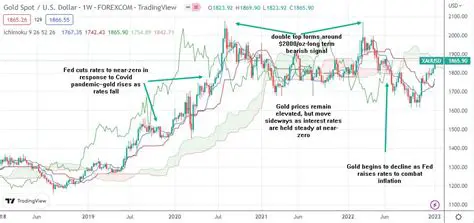 Gold Price Today: Analyzing Market Trends and Future Predictions