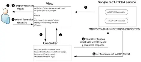 Google reCAPTCHA Integration