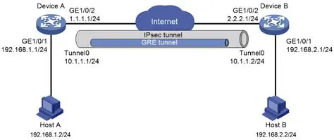 Securing GRE over IPSec on Cisco ASA: A Comprehensive Guide