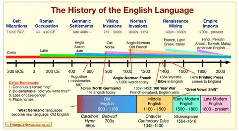 History of English Language