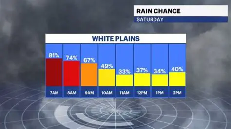 Unveiling the Hourly Rain Forecast for Sunday: What to Expect and How to Prepare