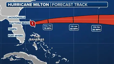 Hurricane Milton: Tracking the Storm's Path and Latest Updates from Fox News