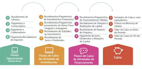 Identificar os fluxos de caixa