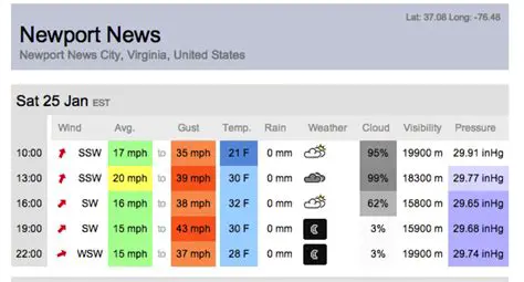 iGoogle Weather: Your Newport News Today Forecast - Stay Ahead of the Storm!
