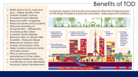 Implementation of TOD in Banda Aceh City