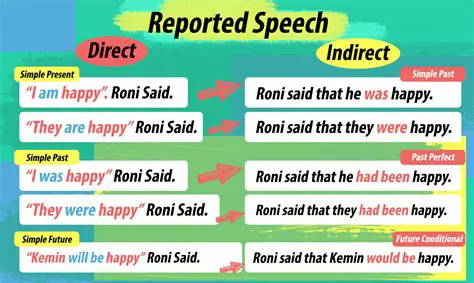 Understanding Indirect Speech: Transforming Statements into Reported Speech