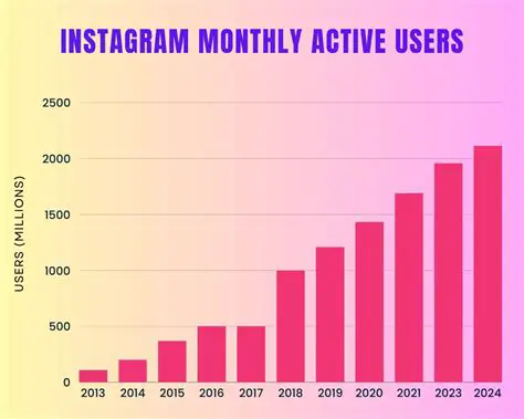 Instagram in 2024: De Ultieme Gids voor Gebruikers, Merken en Nieuwe Trends