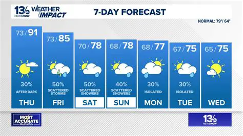 iOSCIII Newport News Weather: A Comprehensive Guide to Local Conditions and Forecasts