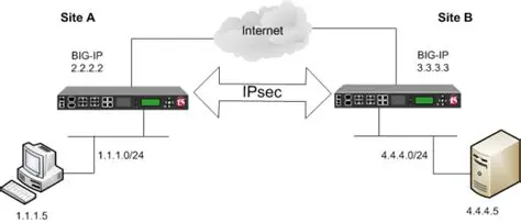 Understanding IPSec Parameters: A Comprehensive Guide to Secure Network Communication