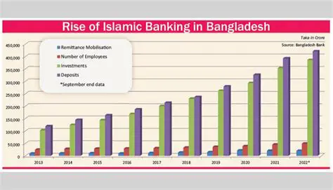 Islami Bank: Pioneering Sharia-Compliant Finance for Bangladesh's Socio-Economic Growth