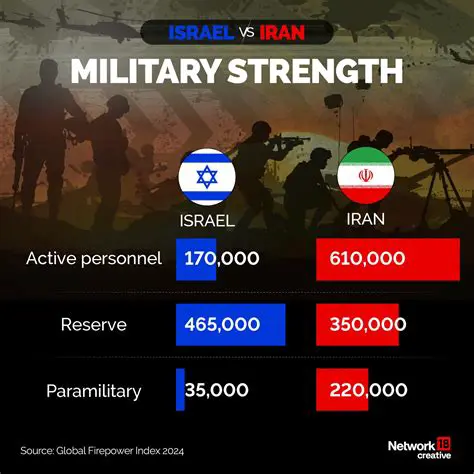 Israel vs Iran War News: Analyzing the Escalating Tensions and Global Implications
