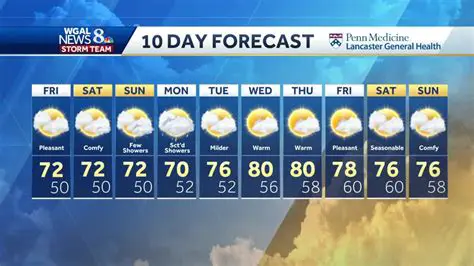 iWeather Newport: Comprehensive 10-Day Forecast for Newport, Rhode Island