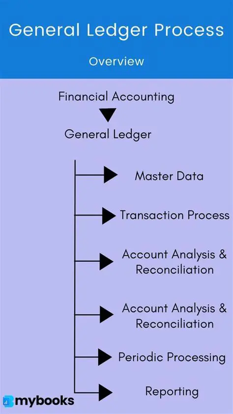 Key Characteristics of the General Ledger