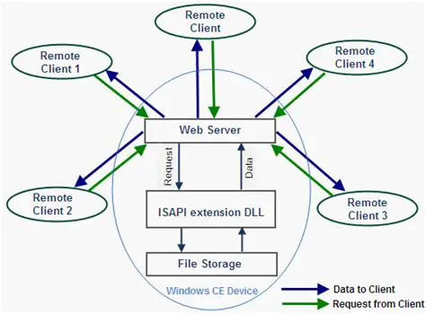 Key Features of the Windows Webserver