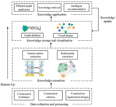 Knowledge graph construction