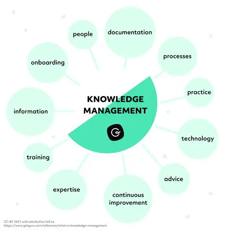 Knowledge Management: Strategies, Benefits, and Implementation for Organizational Success