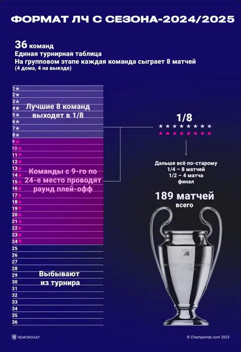 Лига Чемпионов УЕФА: Обзор, История и Будущее Престижнейшего Клубного Турнира