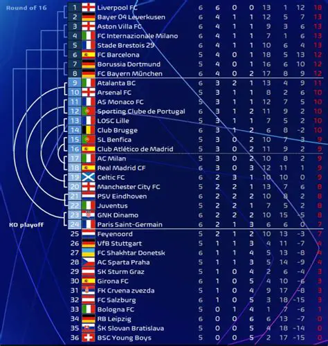 Liga e Kampioneve: Ngjarjet Kryesore, Statistikat dhe Perspektivat e Së Ardhmes