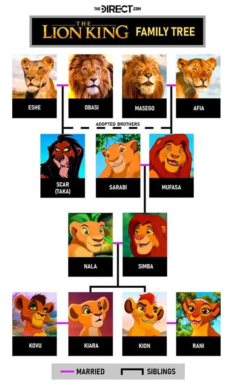 Main Features of the Family Tree of Family Program