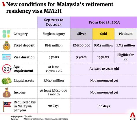 Malaysia Retirement Age Debate: Latest News on the Proposed 65 Years Retirement Age
