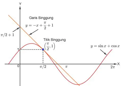 Mencari Persamaan Garis Singgung